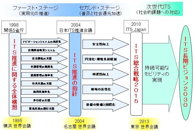 Japanese_ITS_History