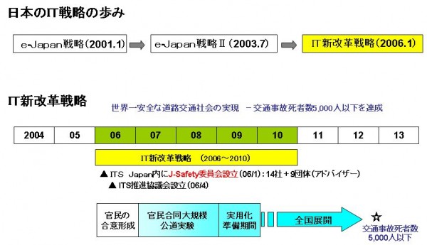 日本のIT戦略の歩み IT新改革戦略