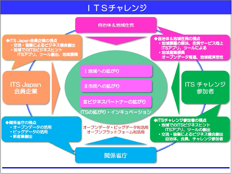 ITSチャレンジ2015